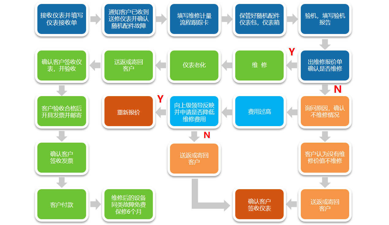 儀器維修服務(wù)