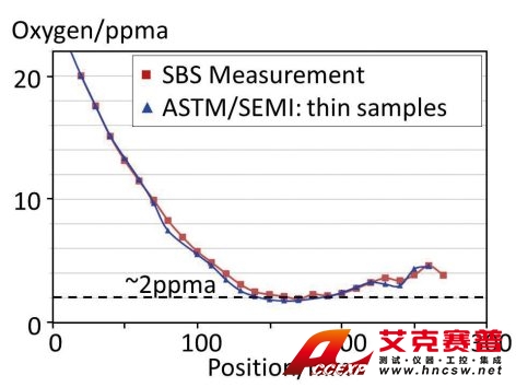 SBS 氧氣測量