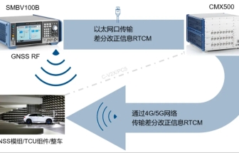 R&S 5G+北斗高精度定位測試解決方案