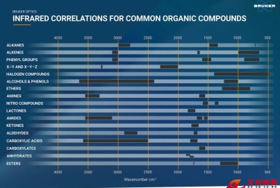紅外光譜官能團(tuán)對(duì)照表——永恒的經(jīng)典還是過時(shí)的工具？
