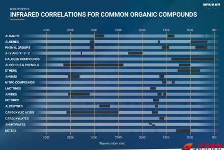 紅外光譜官能團對照表——永恒的經(jīng)典還是過時的工具？