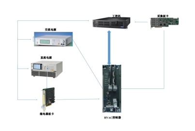 艾克賽普 HVAC空調(diào)系統(tǒng)控制器測試方案