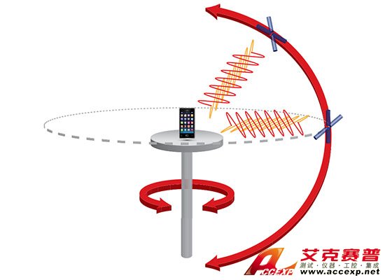 Spirent思博倫A-GNSS空中測試解決方案