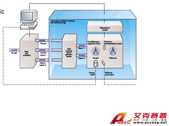 Micromeritic DVS Advantage 1/2重量法多蒸汽吸附儀圖片