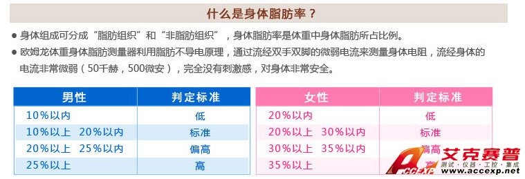 男性、女性體脂肪率判定