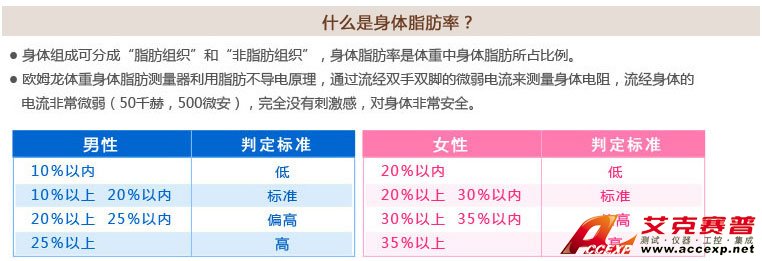 男性、女性體脂肪率判定標準