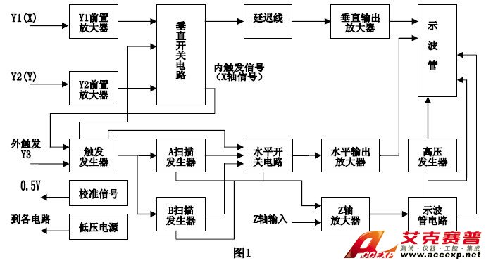 示波器結(jié)構(gòu)圖