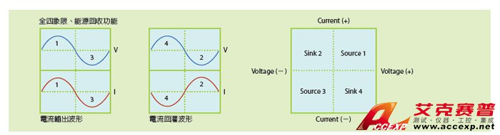 全四象限、能源回收功能