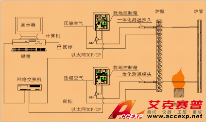 ACCEXP DR-ISIR 爐內物體段面紅外測溫系統(tǒng)方案 圖片2