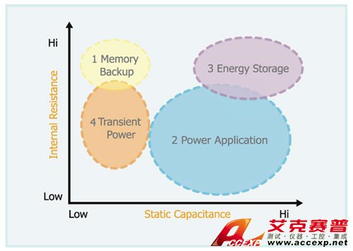 EDLC 測試條件之應用特性分類