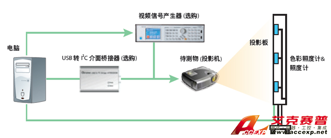 Chroma Model 7600A 前投式投影機(jī)自動(dòng)測(cè)試系統(tǒng)圖片