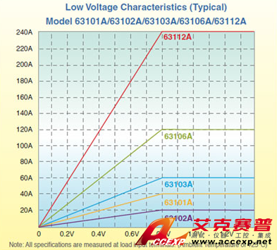 Chroma Model 6310A series 可編程直流電子負(fù)載圖片