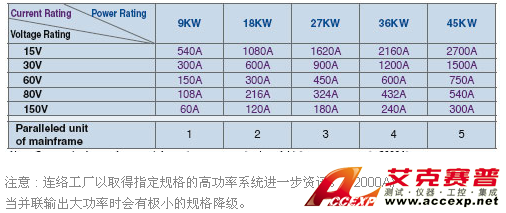 Chroma Model 62000B series 模組式直流電源