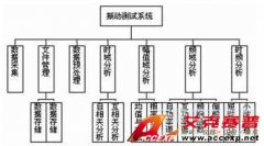 以LabVIEW為核心的振動測試分析系統(tǒng)設(shè)計方案