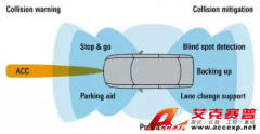 Accexp代理的R&S汽車防撞雷達(dá)測試方案