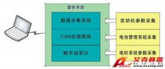 Accexp混合動力汽車數(shù)據(jù)采集測試系統(tǒng)