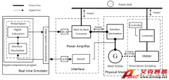 Accexp基于PXI和StarSim的含雙饋發(fā)電機(jī)組的功率硬件在環(huán)仿真測(cè)試