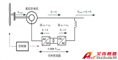 Accexp雙饋風(fēng)機(jī)變流控制器實(shí)時(shí)仿真測(cè)試