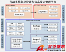 Accexp汽車傳動(dòng)系統(tǒng)仿真集成解決方案