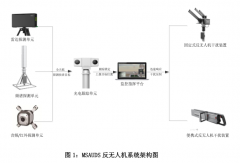 Accexp反無(wú)人機(jī)系統(tǒng)解決方案