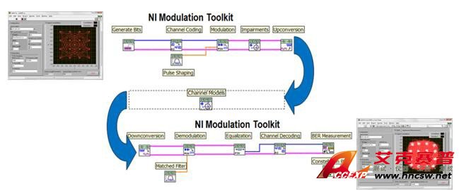 NI LabVIEW​調制​工具​包​提供​更多​的​通信​專用​功能