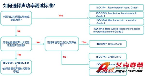 如何選擇聲功率測試標準