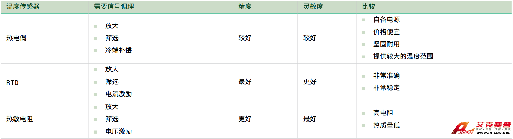 如何選擇合適的溫度傳感器