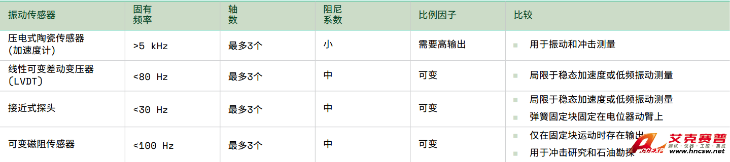 常見的振動(dòng)傳感器